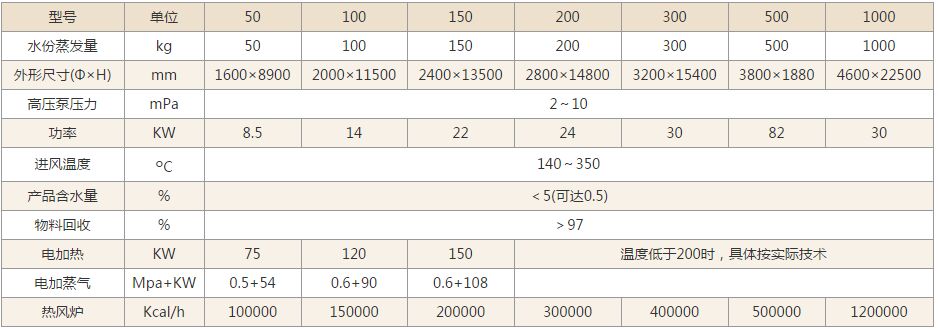 YPG壓力噴霧干燥機技術參數