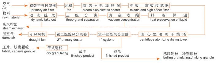 ZLPG系列中藥浸膏噴霧干燥機工藝流程